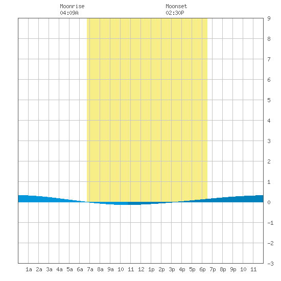 Copano Bay State Fishing Pier tide chart for Wednesday, March 6, 2024