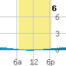 Copano Bay State Fishing Pier tide chart for Wednesday, March 6, 2024