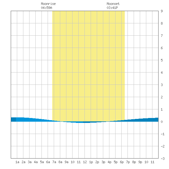 Copano Bay State Fishing Pier tide chart for Thursday, March 7, 2024