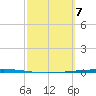 Copano Bay State Fishing Pier tide chart for Thursday, March 7, 2024