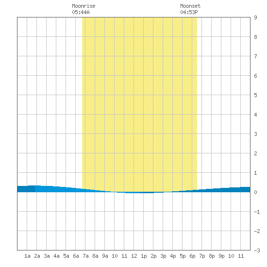 Copano Bay State Fishing Pier tide chart for Friday, March 8, 2024