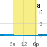 Copano Bay State Fishing Pier tide chart for Friday, March 8, 2024