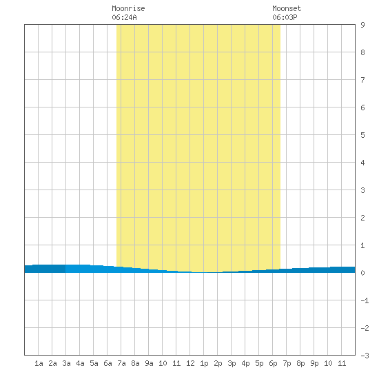 Copano Bay State Fishing Pier tide chart for Saturday, March 9, 2024