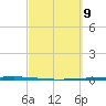 Copano Bay State Fishing Pier tide chart for Saturday, March 9, 2024