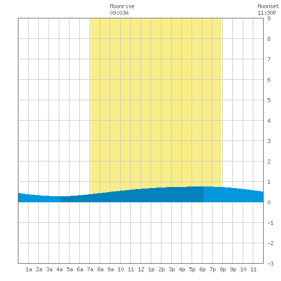 Copano Bay State Fishing Pier tide chart for Thursday, April 11, 2024