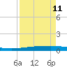Copano Bay State Fishing Pier tide chart for Thursday, April 11, 2024