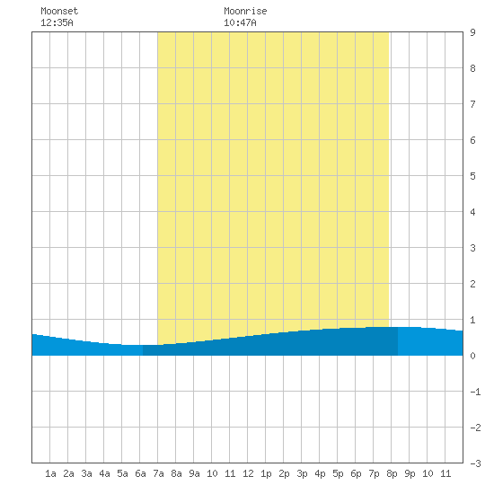 Copano Bay State Fishing Pier tide chart for Saturday, April 13, 2024