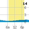 Copano Bay State Fishing Pier tide chart for Sunday, April 14, 2024