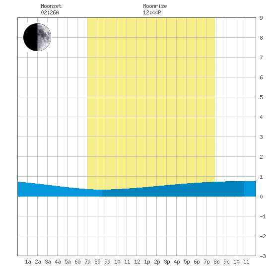 Copano Bay State Fishing Pier tide chart for Monday, April 15, 2024