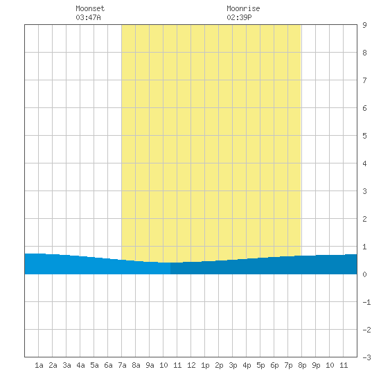 Copano Bay State Fishing Pier tide chart for Wednesday, April 17, 2024