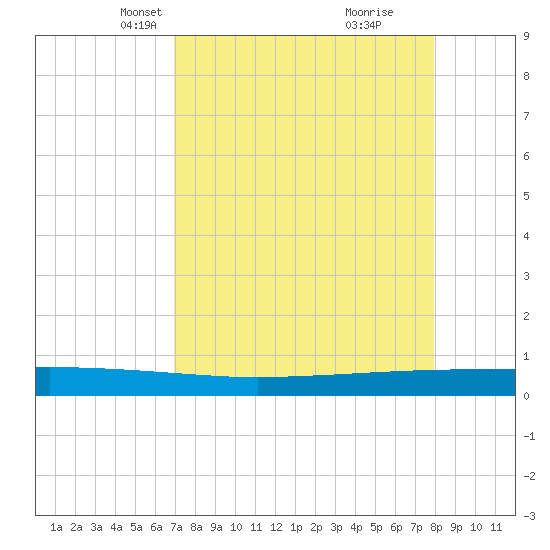 Copano Bay State Fishing Pier tide chart for Thursday, April 18, 2024