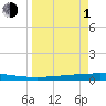 Copano Bay State Fishing Pier tide chart for Monday, April 1, 2024