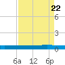 Copano Bay State Fishing Pier tide chart for Monday, April 22, 2024