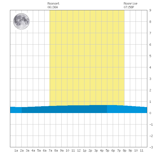 Copano Bay State Fishing Pier tide chart for Tuesday, April 23, 2024
