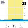 Copano Bay State Fishing Pier tide chart for Tuesday, April 23, 2024
