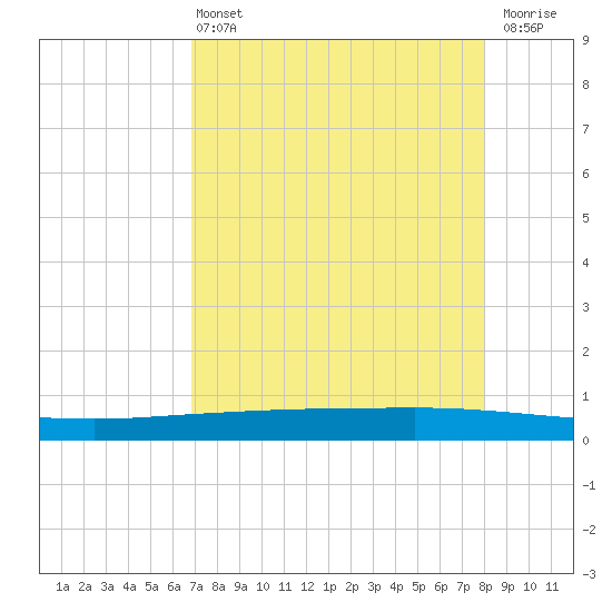 Copano Bay State Fishing Pier tide chart for Wednesday, April 24, 2024