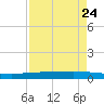 Copano Bay State Fishing Pier tide chart for Wednesday, April 24, 2024