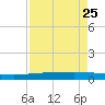 Copano Bay State Fishing Pier tide chart for Thursday, April 25, 2024