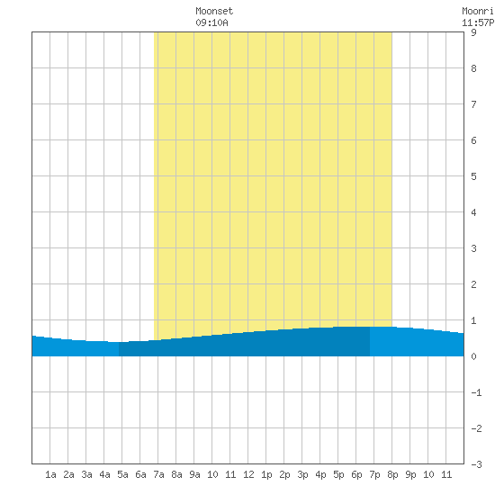 Copano Bay State Fishing Pier tide chart for Saturday, April 27, 2024