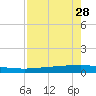 Copano Bay State Fishing Pier tide chart for Sunday, April 28, 2024