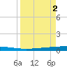 Copano Bay State Fishing Pier tide chart for Tuesday, April 2, 2024