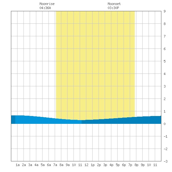 Copano Bay State Fishing Pier tide chart for Thursday, April 4, 2024
