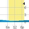 Copano Bay State Fishing Pier tide chart for Thursday, April 4, 2024