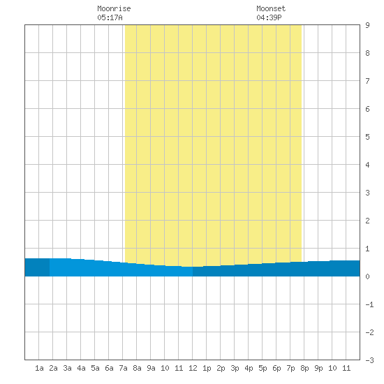Copano Bay State Fishing Pier tide chart for Friday, April 5, 2024