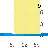 Copano Bay State Fishing Pier tide chart for Friday, April 5, 2024