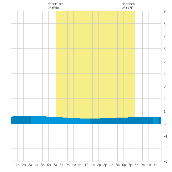 Copano Bay State Fishing Pier tide chart for Saturday, April 6, 2024