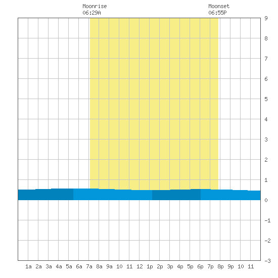 Copano Bay State Fishing Pier tide chart for Sunday, April 7, 2024