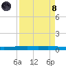 Copano Bay State Fishing Pier tide chart for Monday, April 8, 2024