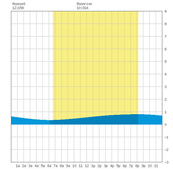 Copano Bay State Fishing Pier tide chart for Sunday, May 12, 2024