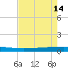 Copano Bay State Fishing Pier tide chart for Tuesday, May 14, 2024