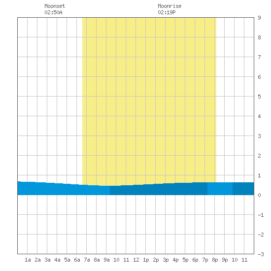 Copano Bay State Fishing Pier tide chart for Thursday, May 16, 2024