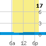 Copano Bay State Fishing Pier tide chart for Friday, May 17, 2024