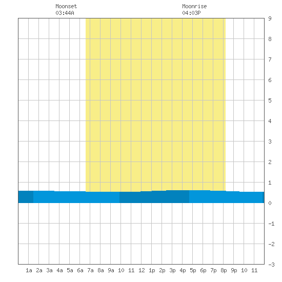 Copano Bay State Fishing Pier tide chart for Saturday, May 18, 2024