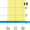 Copano Bay State Fishing Pier tide chart for Sunday, May 19, 2024