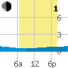 Copano Bay State Fishing Pier tide chart for Wednesday, May 1, 2024
