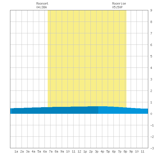 Copano Bay State Fishing Pier tide chart for Monday, May 20, 2024