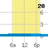 Copano Bay State Fishing Pier tide chart for Monday, May 20, 2024