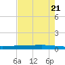 Copano Bay State Fishing Pier tide chart for Tuesday, May 21, 2024