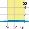 Copano Bay State Fishing Pier tide chart for Wednesday, May 22, 2024