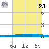 Copano Bay State Fishing Pier tide chart for Thursday, May 23, 2024