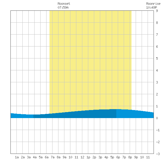 Copano Bay State Fishing Pier tide chart for Saturday, May 25, 2024