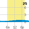 Copano Bay State Fishing Pier tide chart for Saturday, May 25, 2024