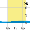 Copano Bay State Fishing Pier tide chart for Sunday, May 26, 2024