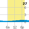 Copano Bay State Fishing Pier tide chart for Monday, May 27, 2024