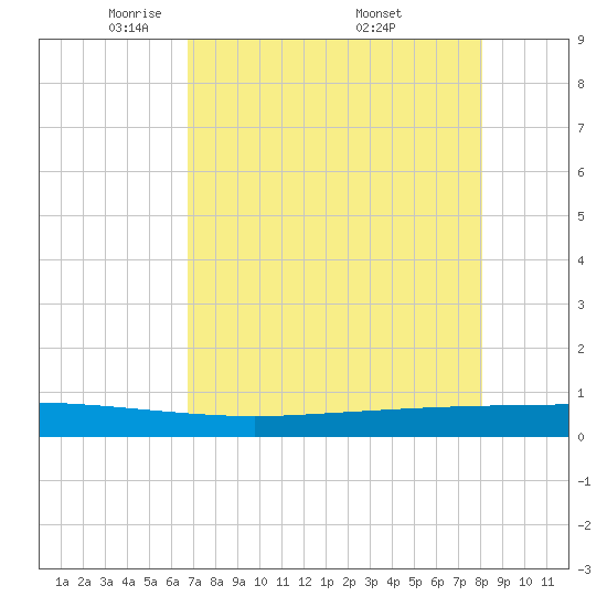 Copano Bay State Fishing Pier tide chart for Thursday, May 2, 2024