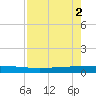 Copano Bay State Fishing Pier tide chart for Thursday, May 2, 2024